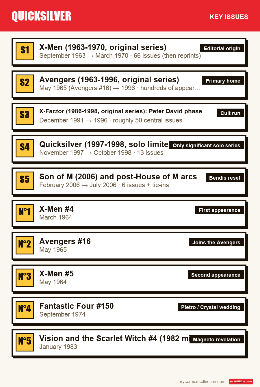 The key Quicksilver Comics History issues in order of importance