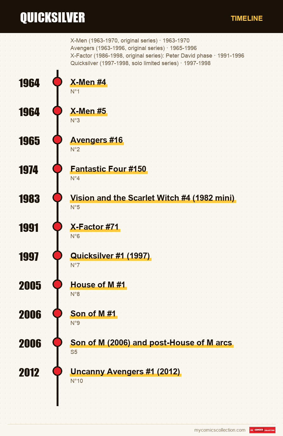 Timeline of Quicksilver Comics History issues and series