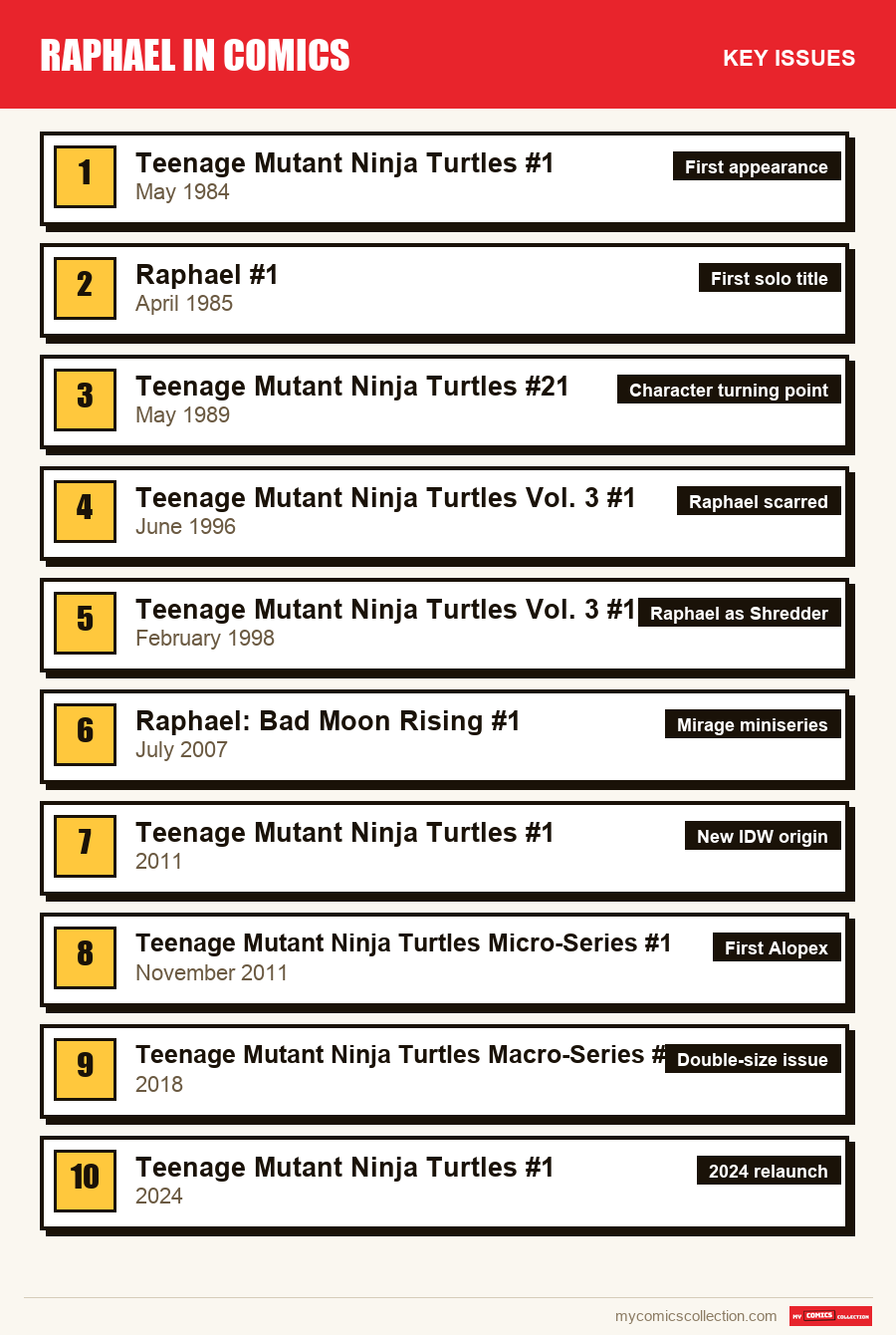 The key Raphael issues in order of importance