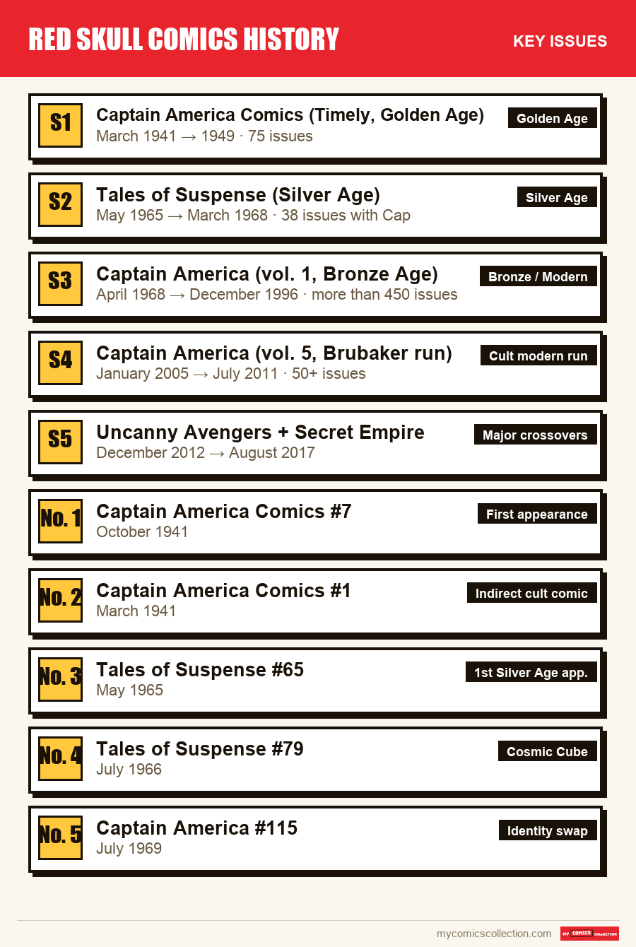The key Red Skull Comics History issues in order of importance