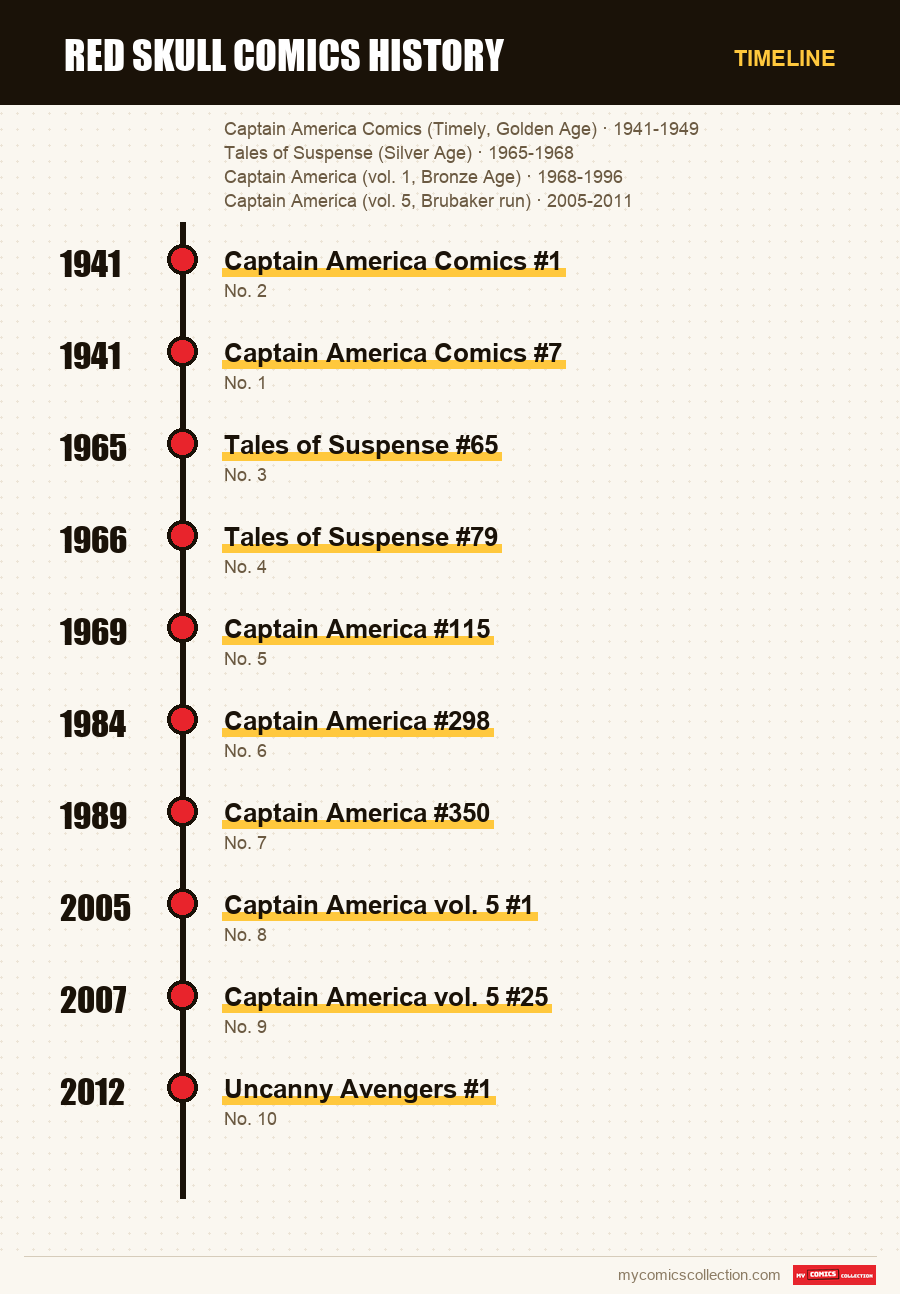 Timeline of Red Skull Comics History issues and series