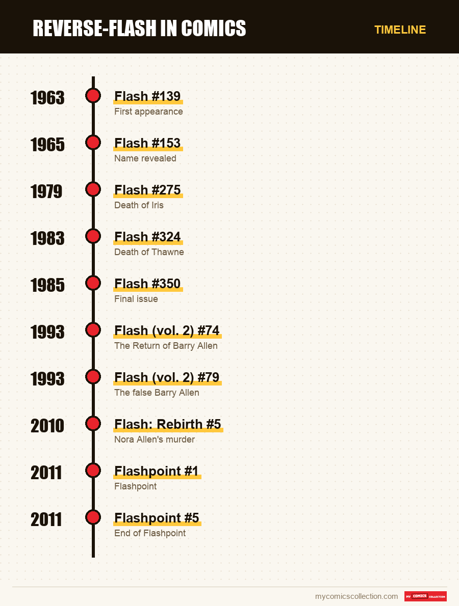 Timeline of Reverse-Flash issues and series