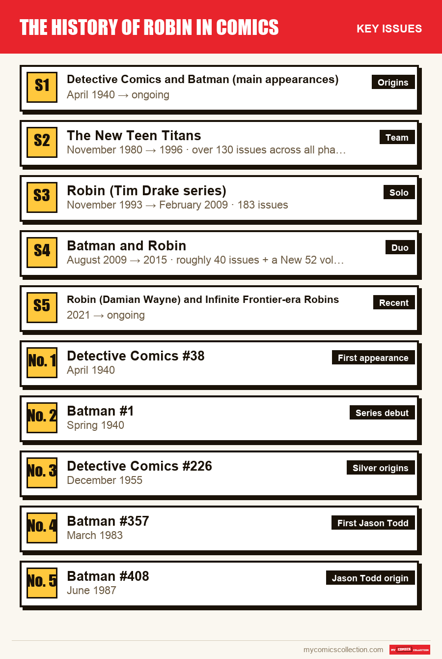 The key The History of Robin in Comics issues in order of importance