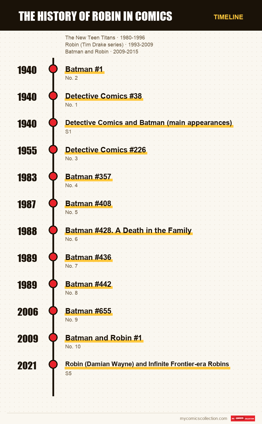 Timeline of The History of Robin in Comics issues and series