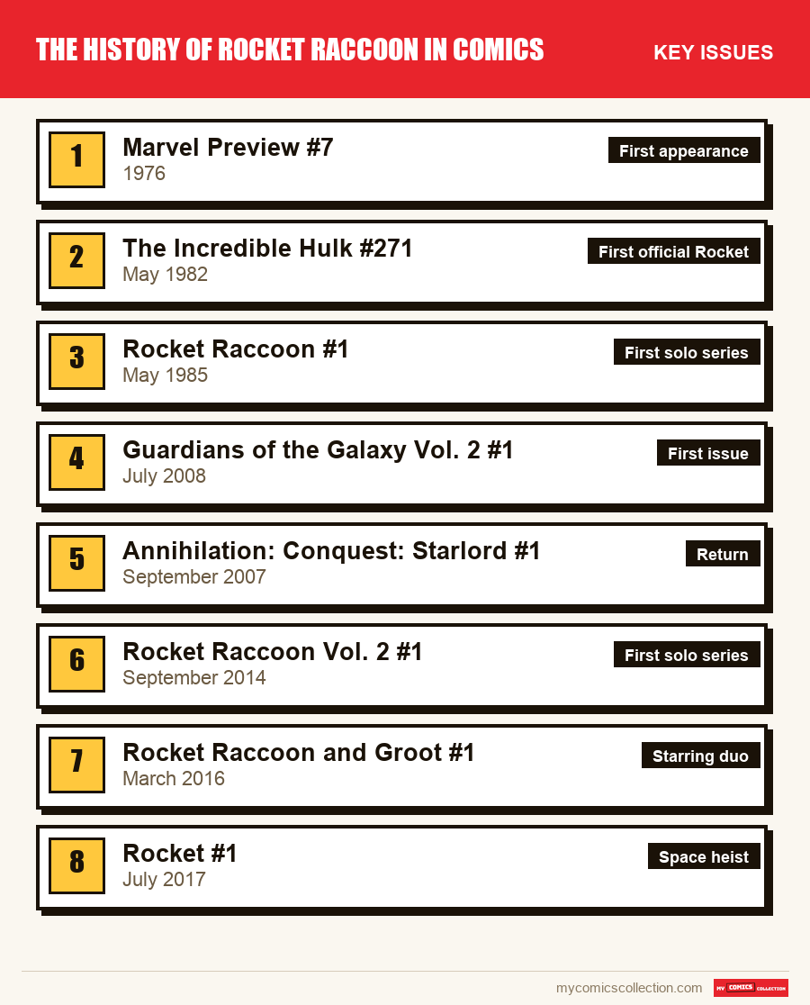 The key Rocket Raccoon issues in order of importance