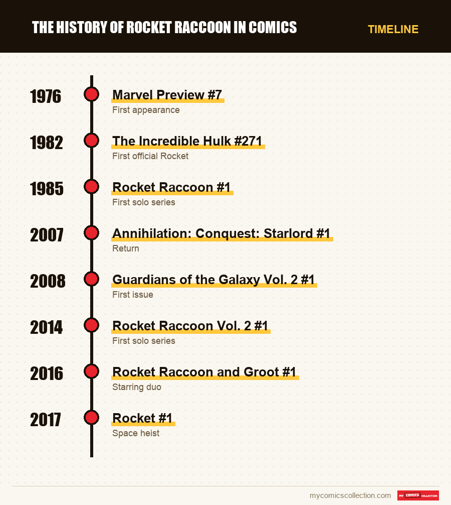 Timeline of Rocket Raccoon issues and series