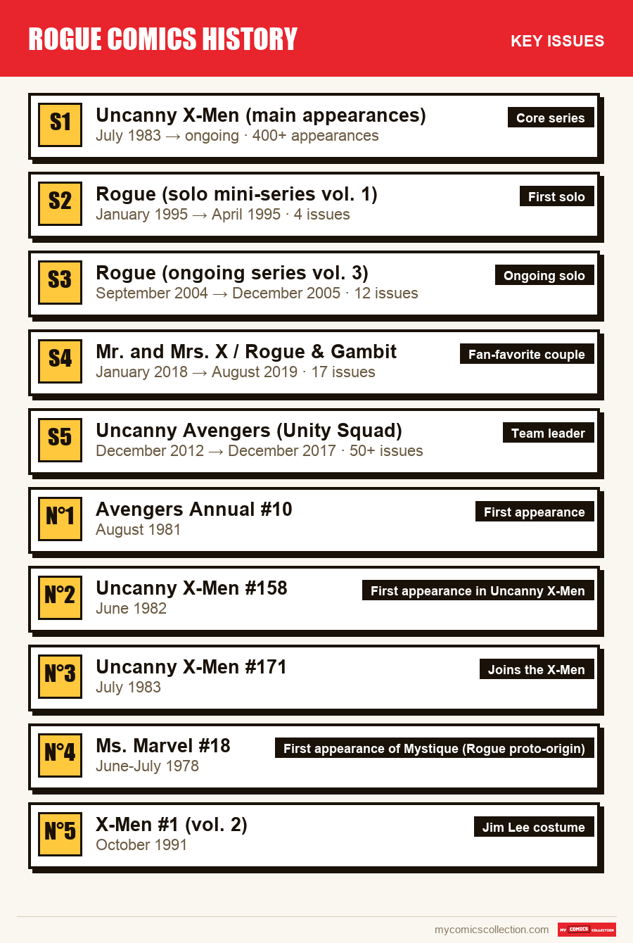 The key Rogue Comics History issues in order of importance