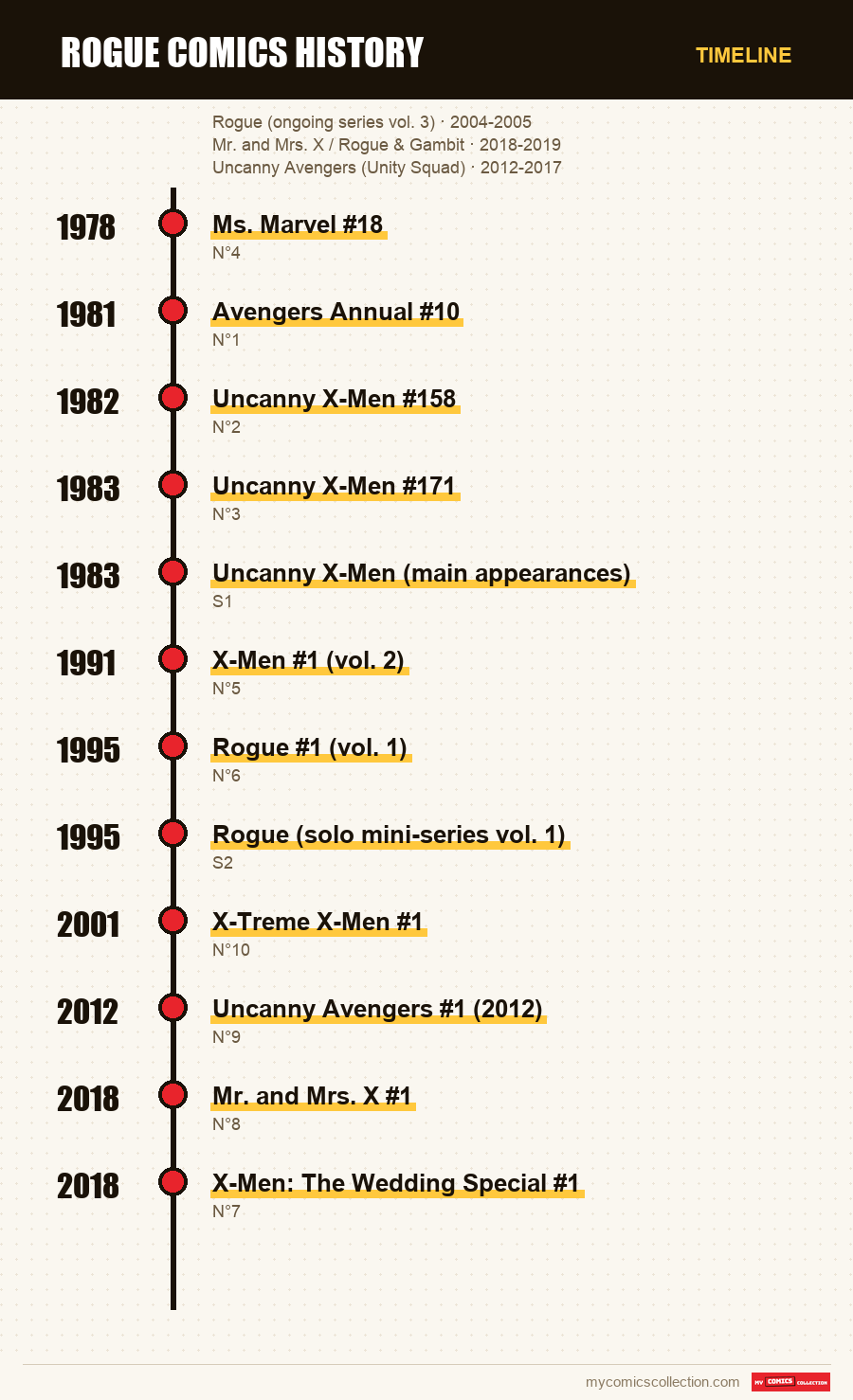 Timeline of Rogue Comics History issues and series