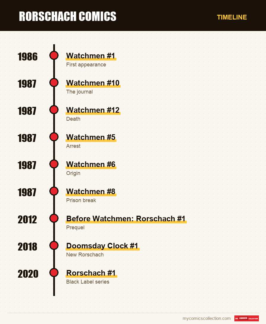 Timeline of Rorschach issues and series