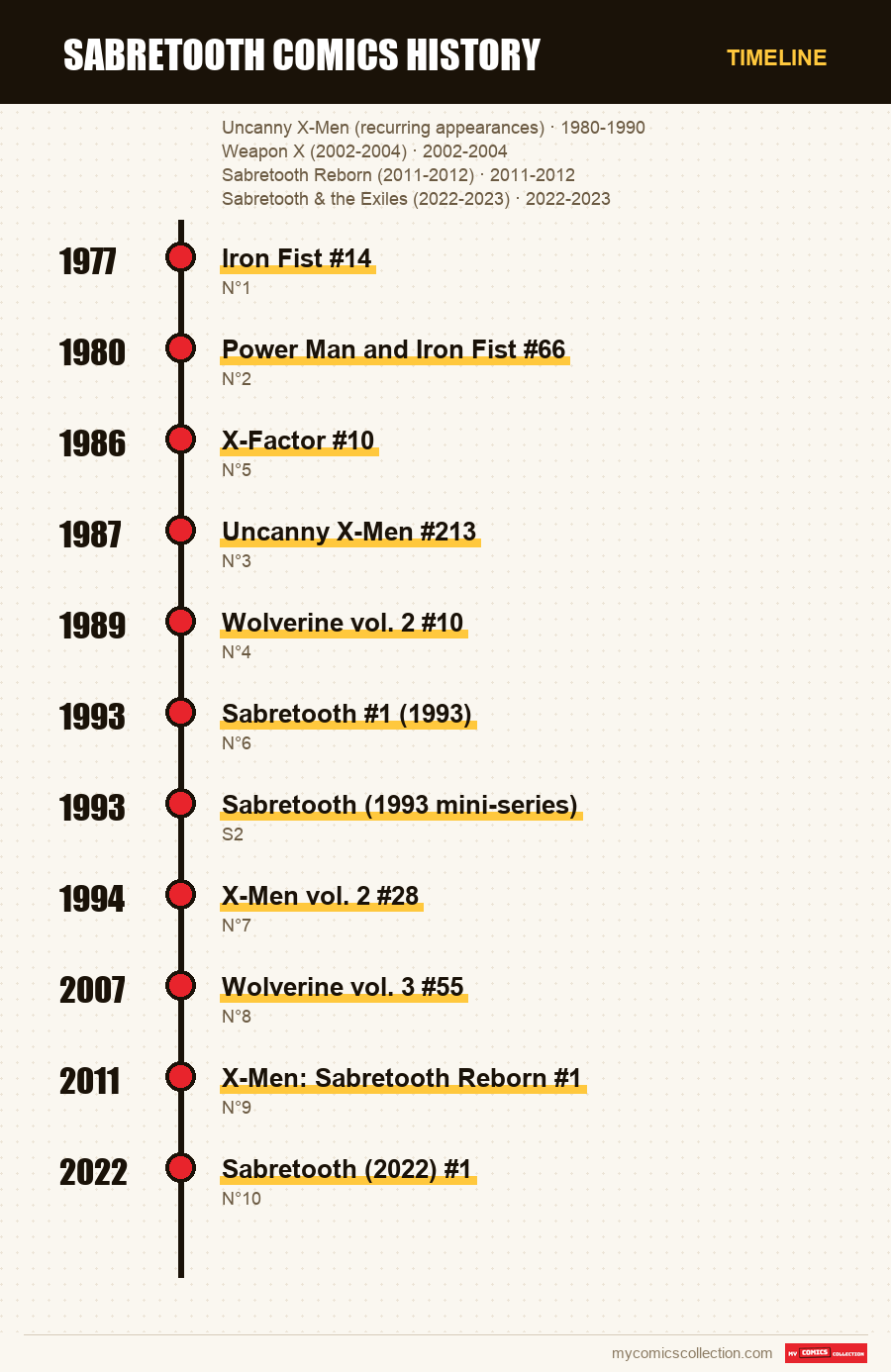 Timeline of Sabretooth Comics History issues and series