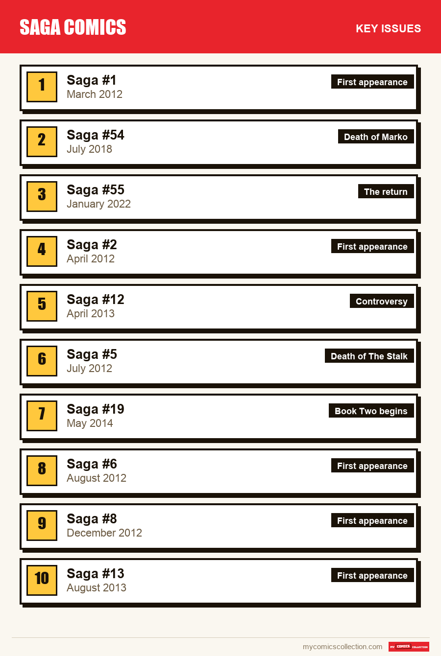 The key Saga issues in order of importance