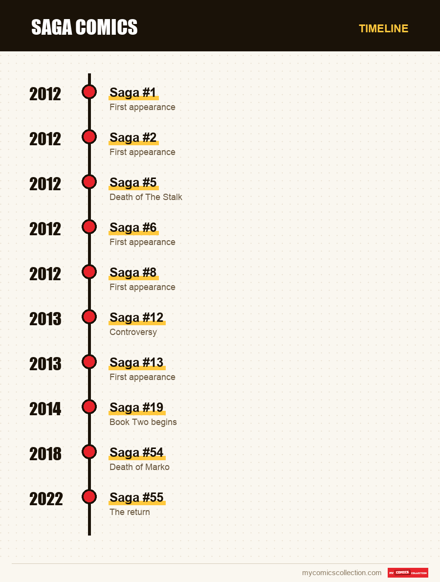 Timeline of Saga issues and series