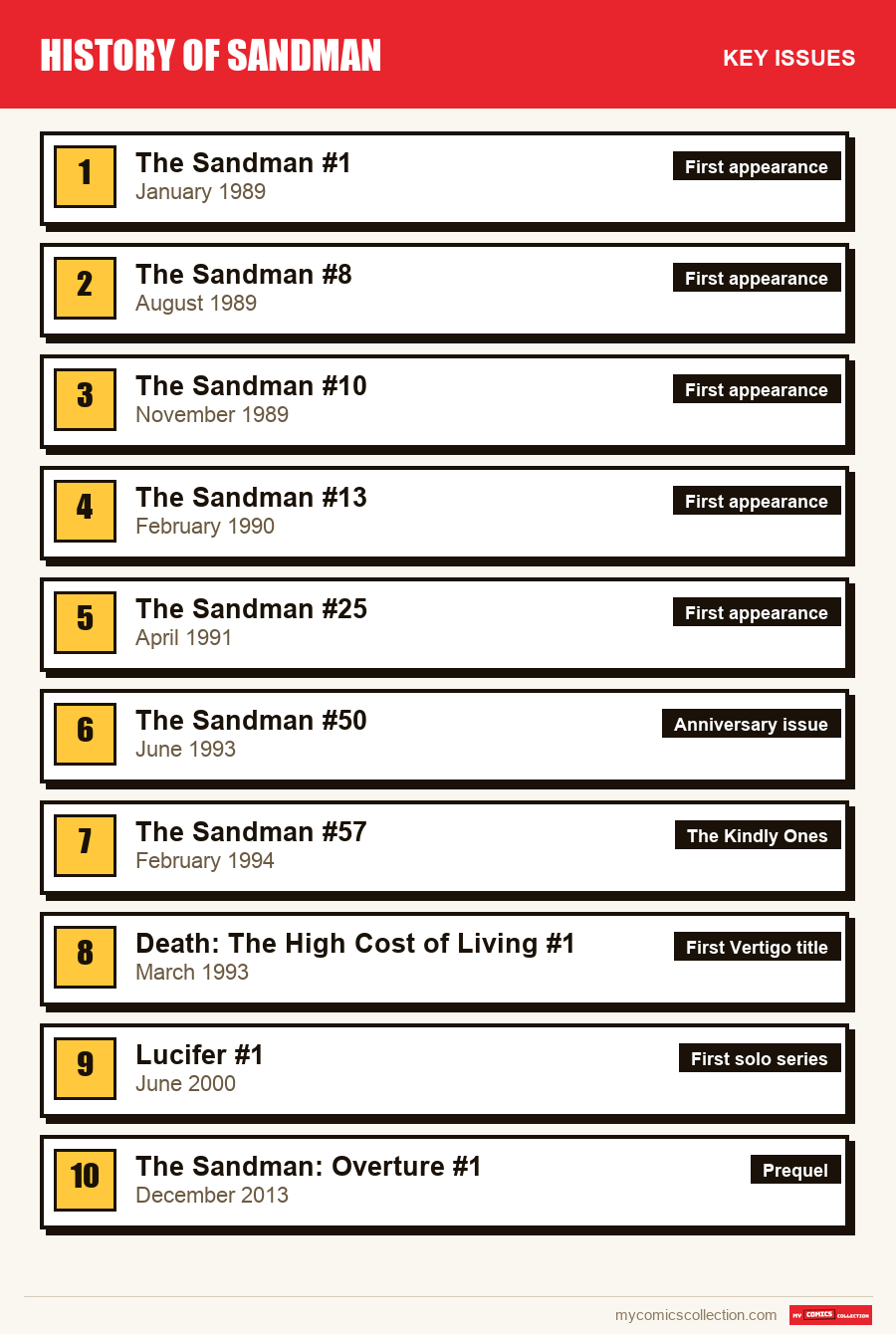 The key Sandman issues in order of importance