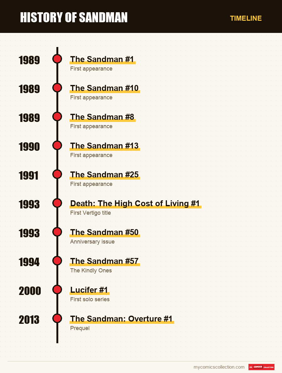 Timeline of Sandman issues and series
