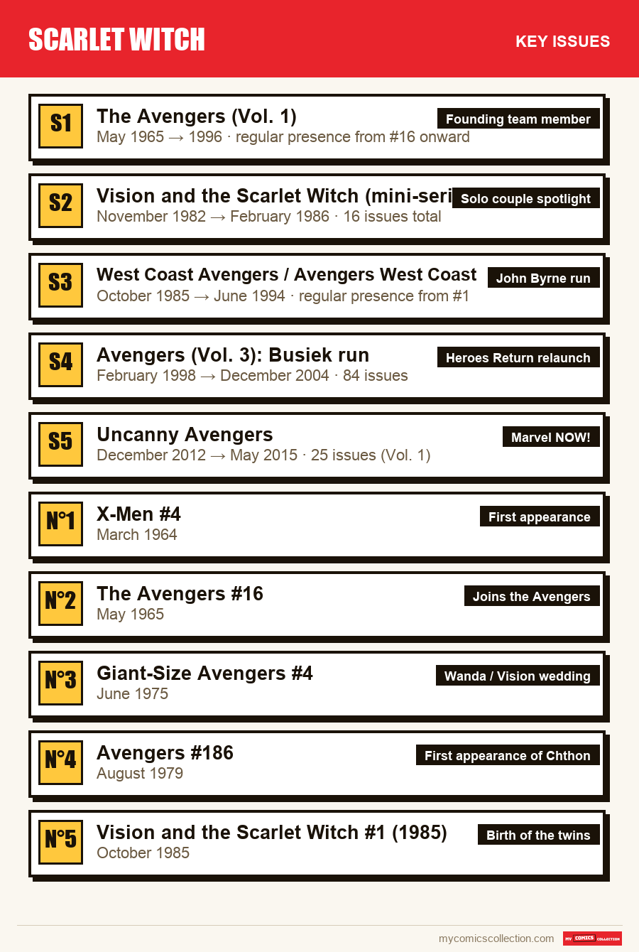 The key Scarlet Witch issues in order of importance
