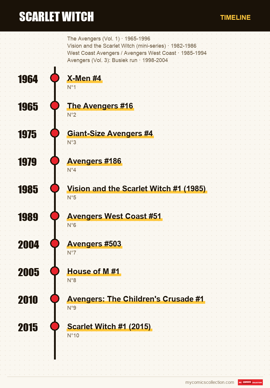 Timeline of Scarlet Witch issues and series