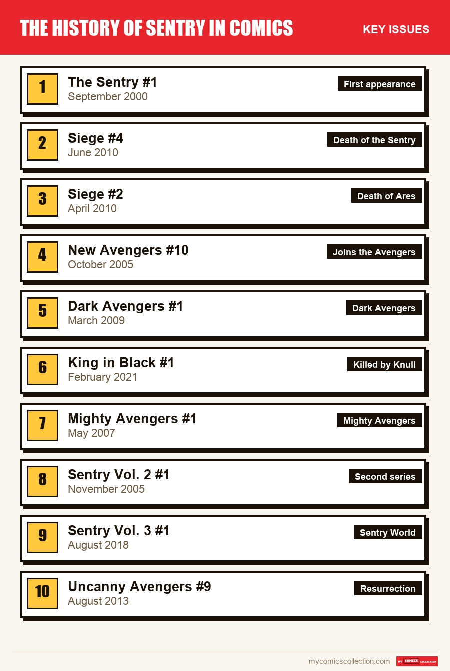 The key Sentry issues in order of importance