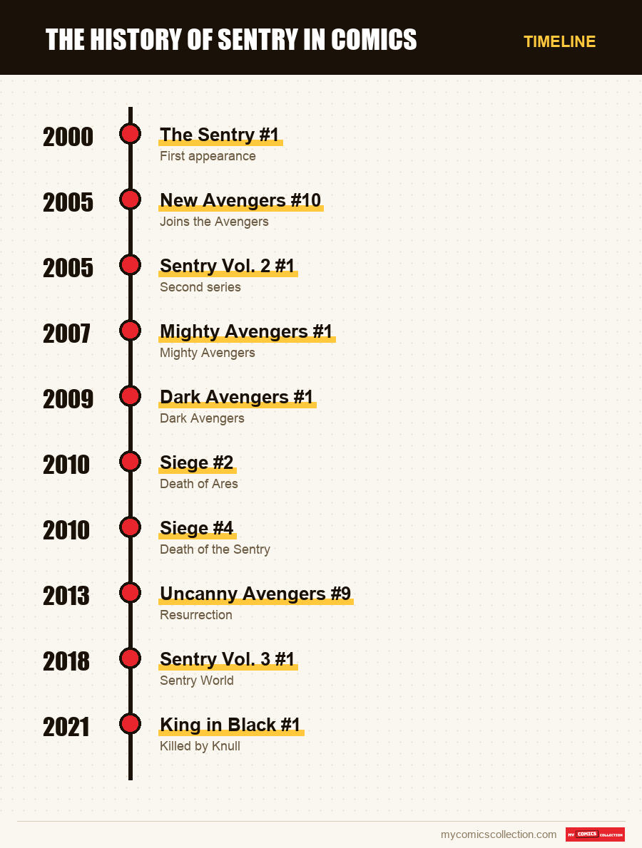Timeline of Sentry issues and series
