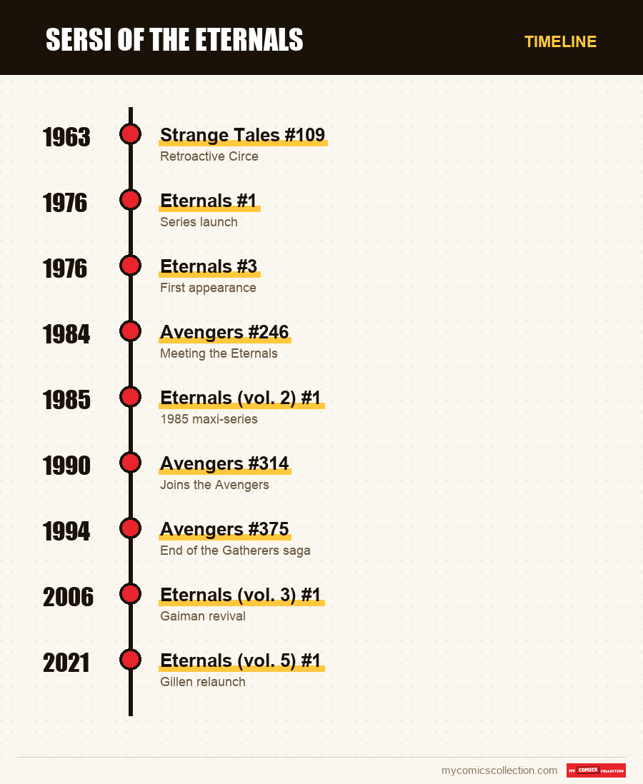 Timeline of Sersi issues and series