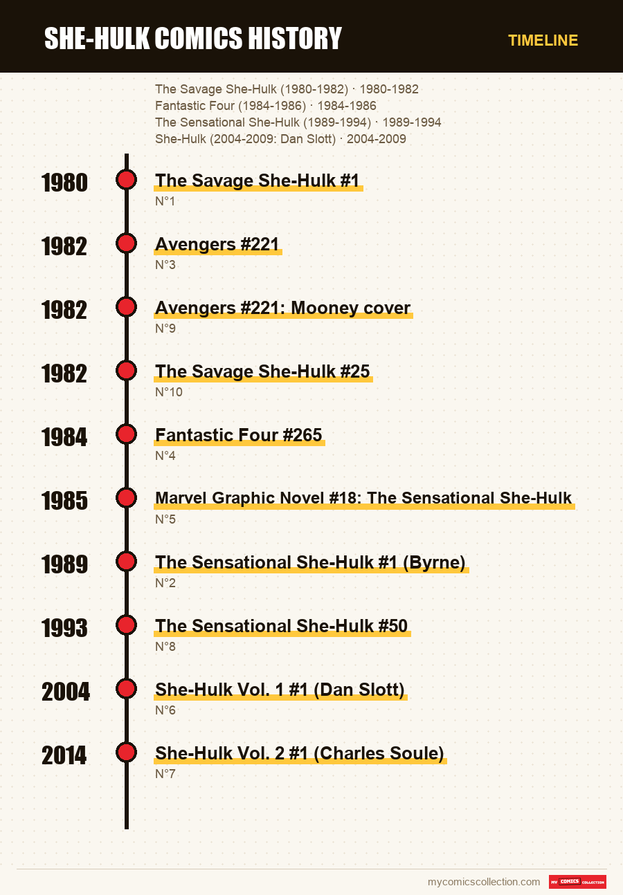 Timeline of She-Hulk Comics History issues and series