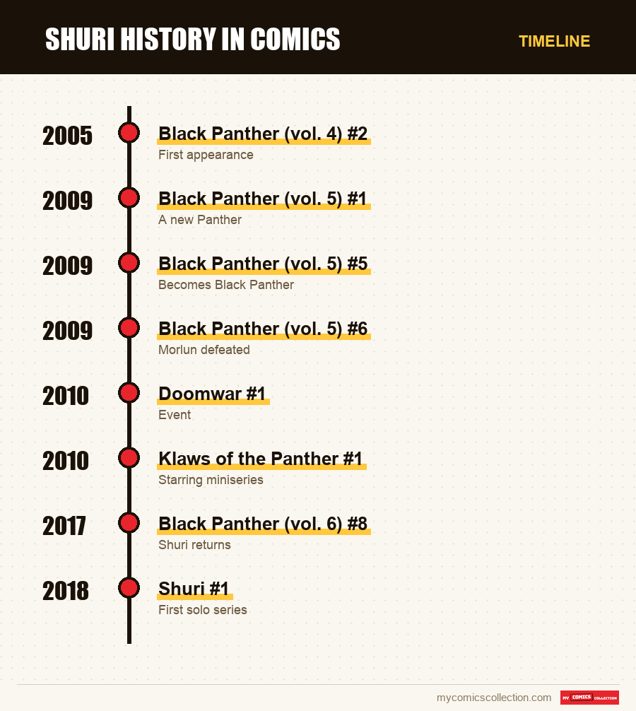 Timeline of Shuri issues and series