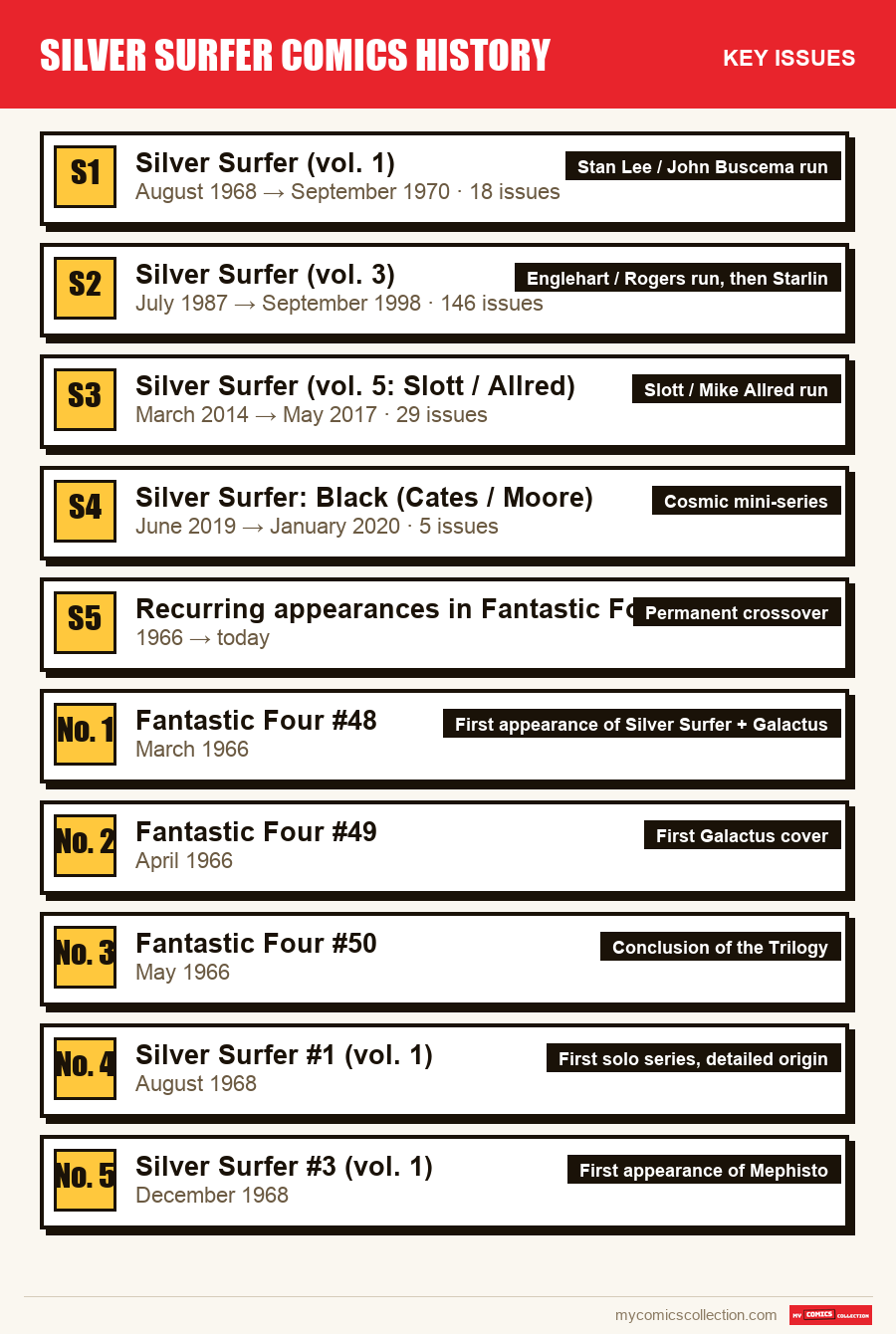 The key Silver Surfer Comics History issues in order of importance
