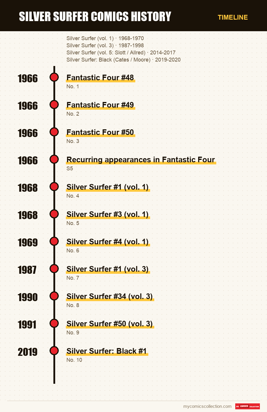 Timeline of Silver Surfer Comics History issues and series