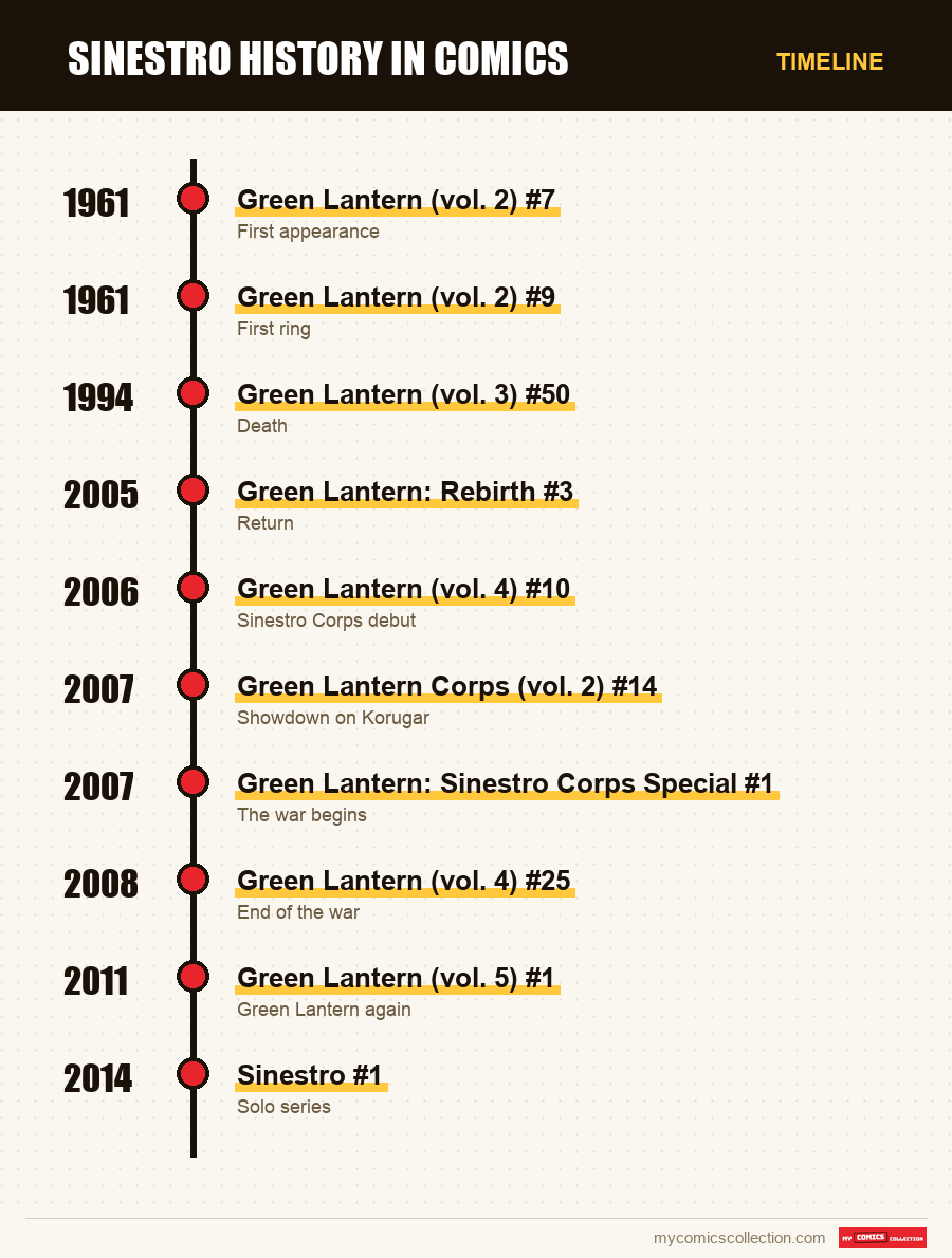 Timeline of Sinestro issues and series