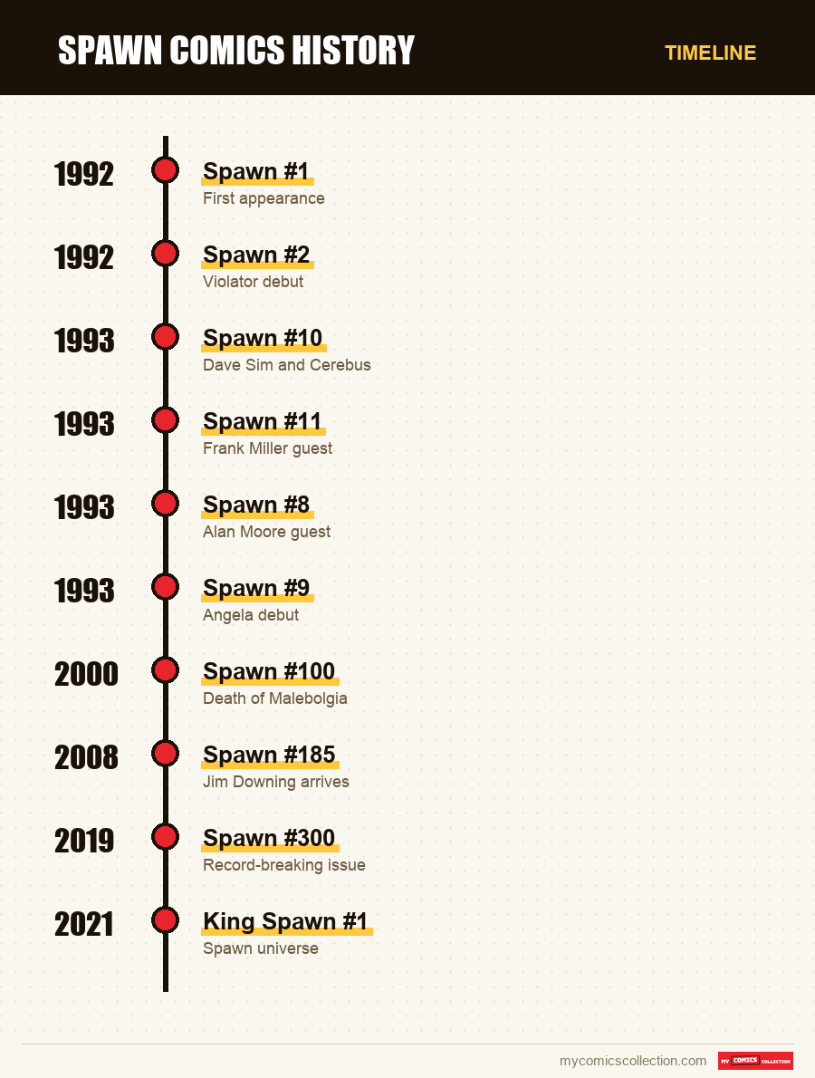 Timeline of Spawn issues and series