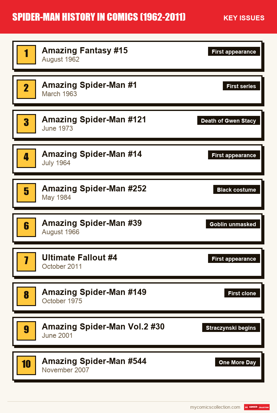 The key Spider-Man History in Comics issues in order of importance