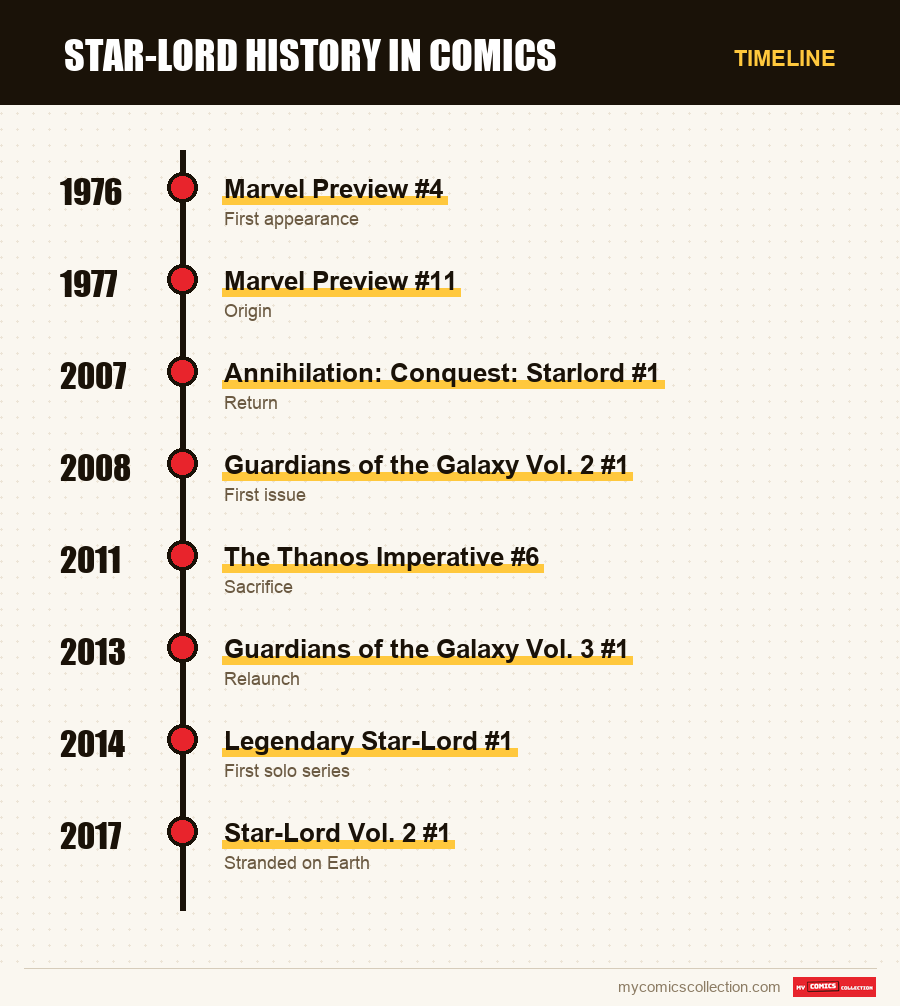 Timeline of Star-Lord issues and series