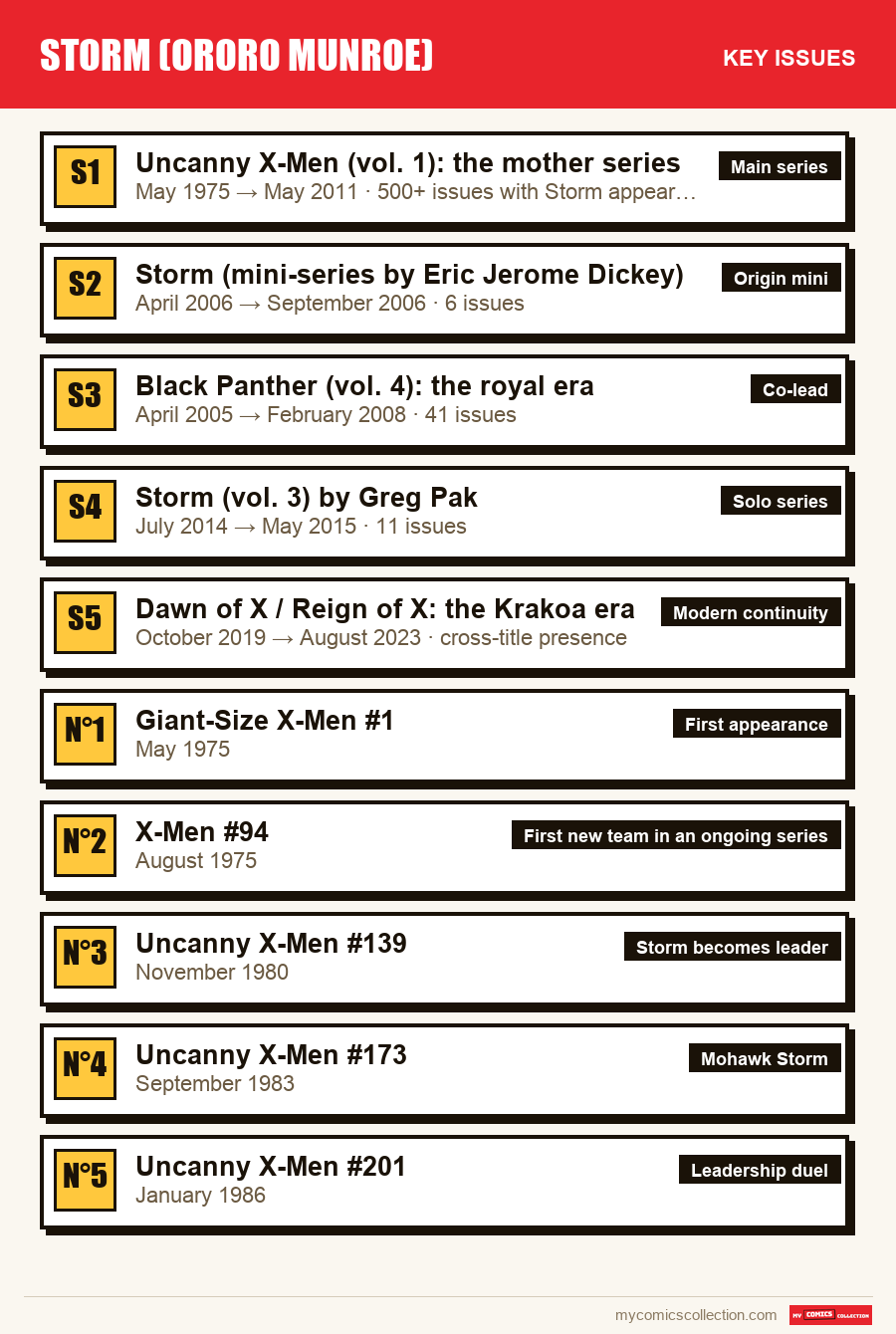 The key Storm Comics History issues in order of importance