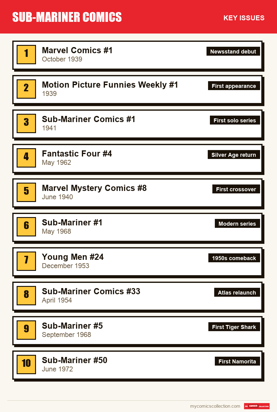 The key Sub-Mariner issues in order of importance
