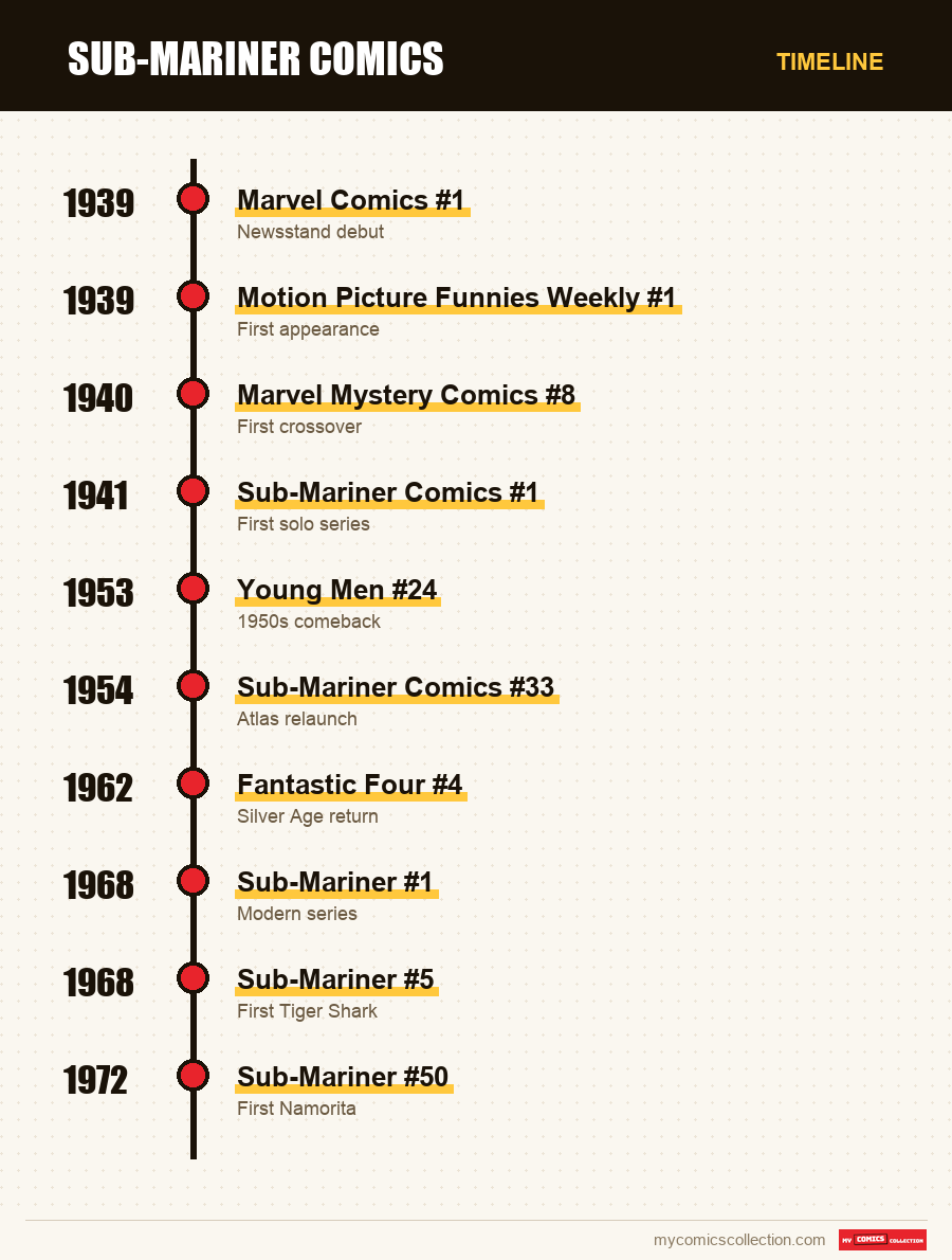Timeline of Sub-Mariner issues and series
