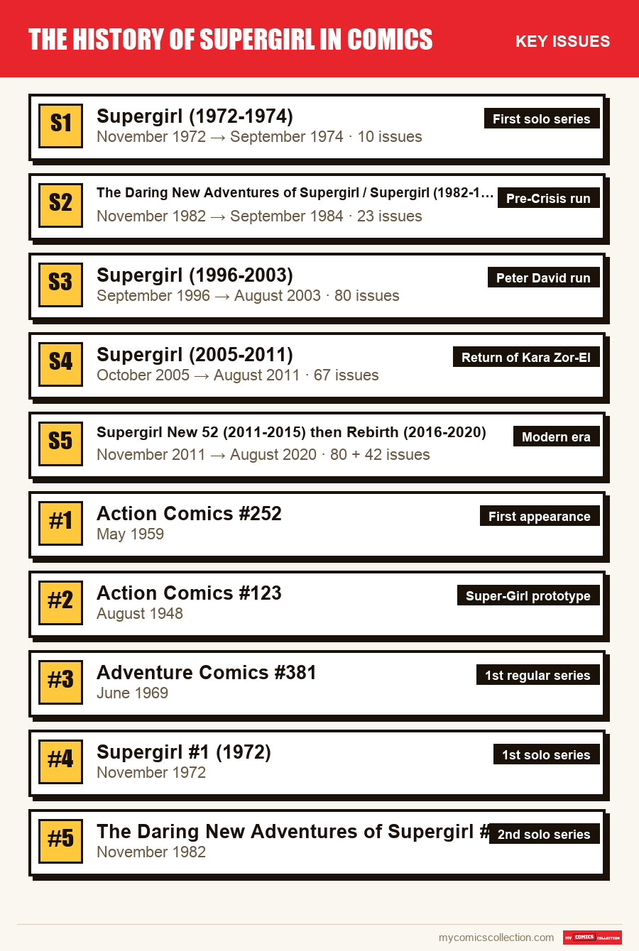 The key The History of Supergirl in Comics issues in order of importance