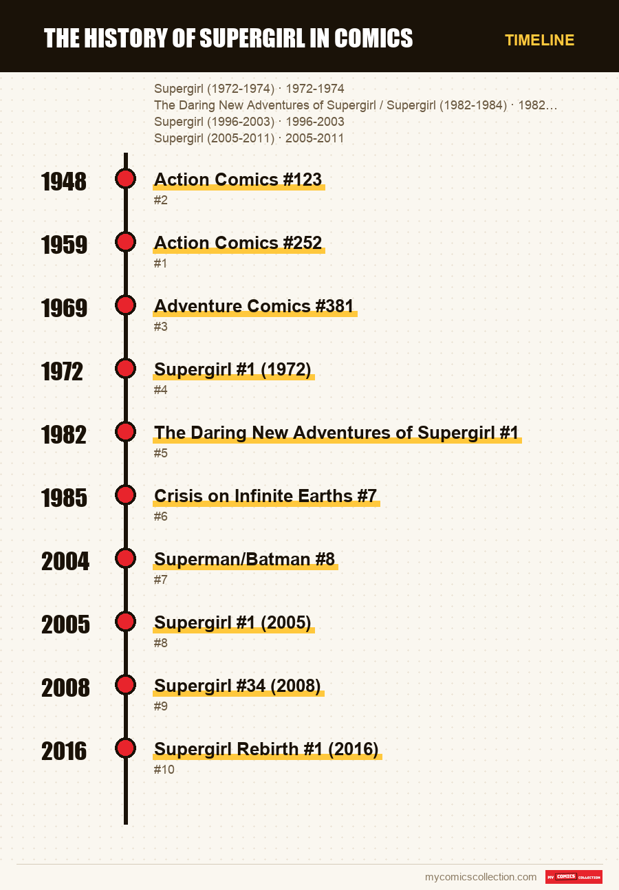 Timeline of The History of Supergirl in Comics issues and series