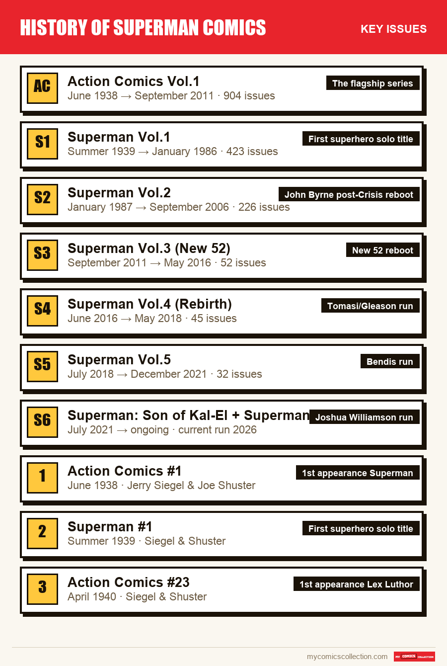 The key History of Superman Comics issues in order of importance