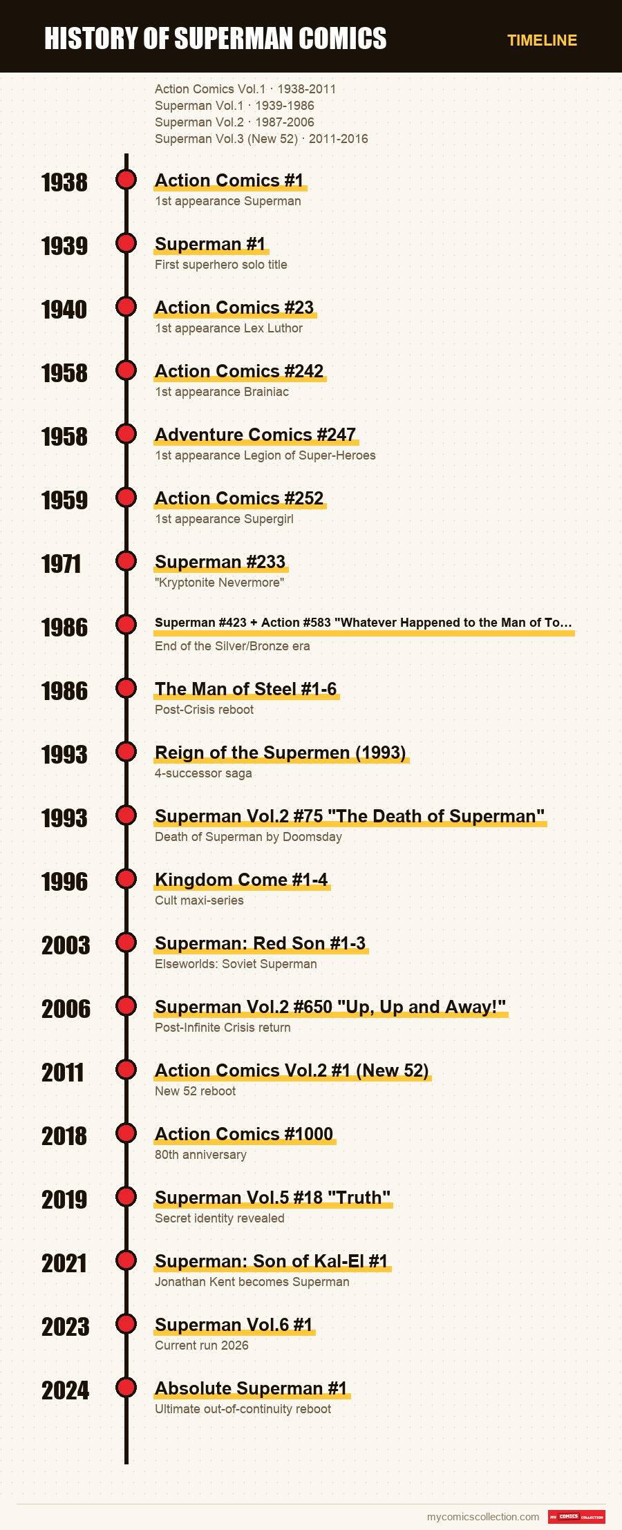 Timeline of History of Superman Comics issues and series