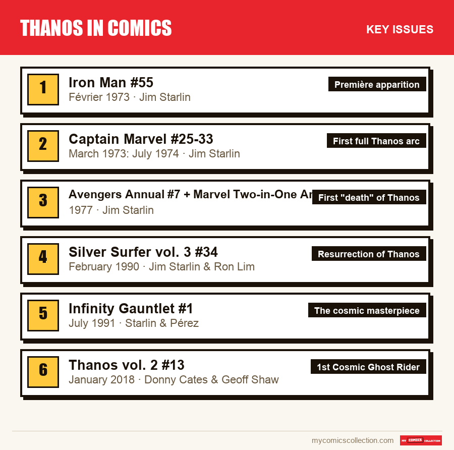 The key Thanos in Comics issues in order of importance