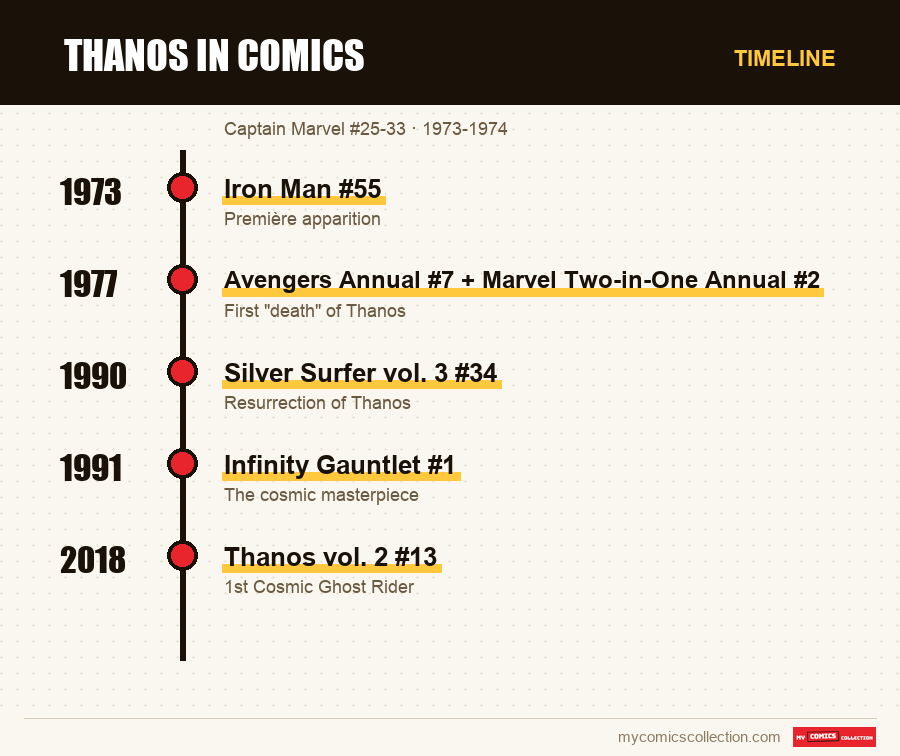 Timeline of Thanos in Comics issues and series