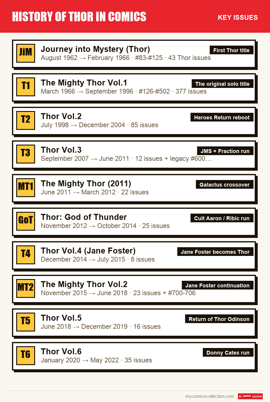 The key History of Thor in Comics issues in order of importance