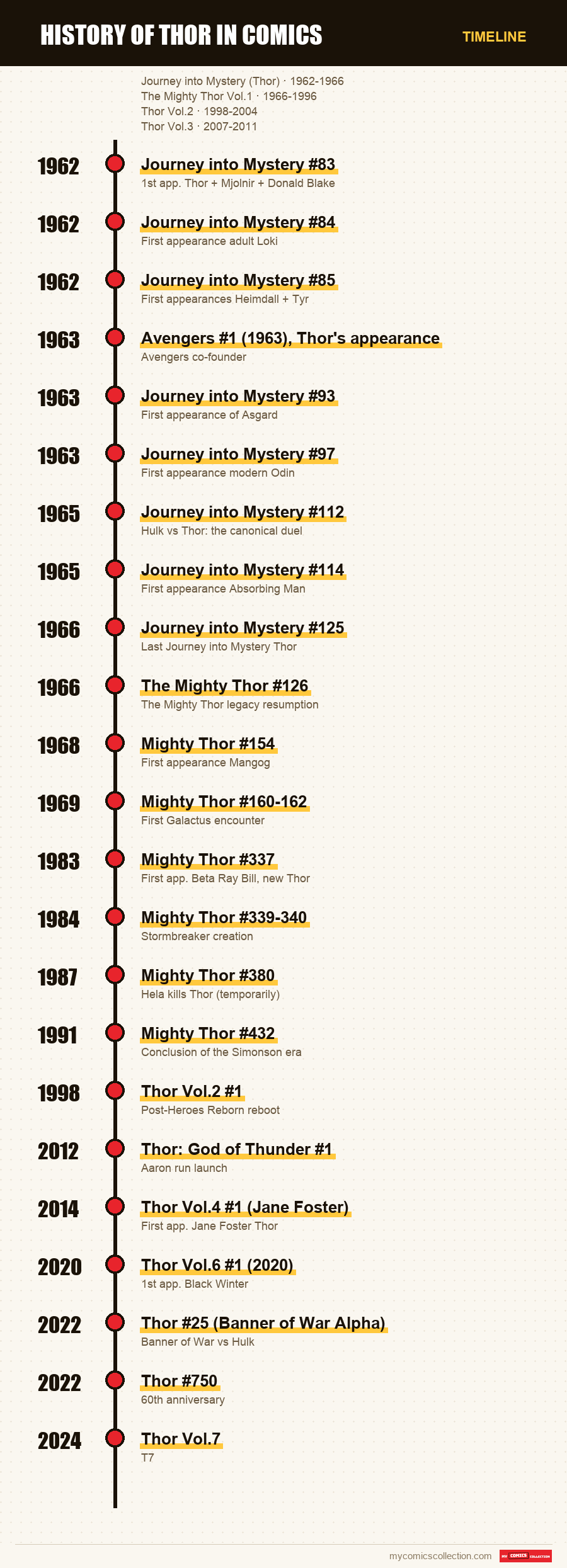 Timeline of History of Thor in Comics issues and series