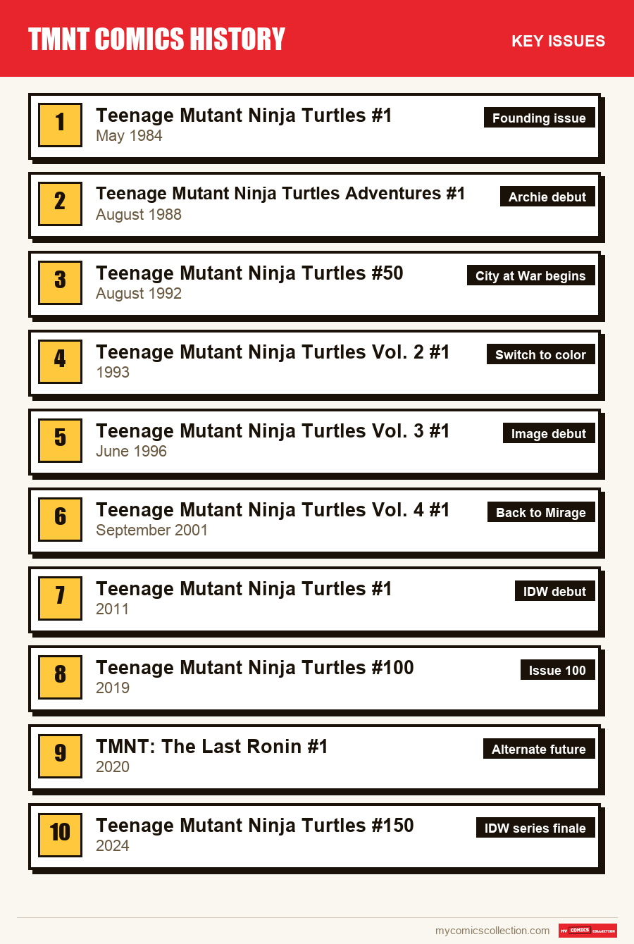 The key TMNT issues in order of importance