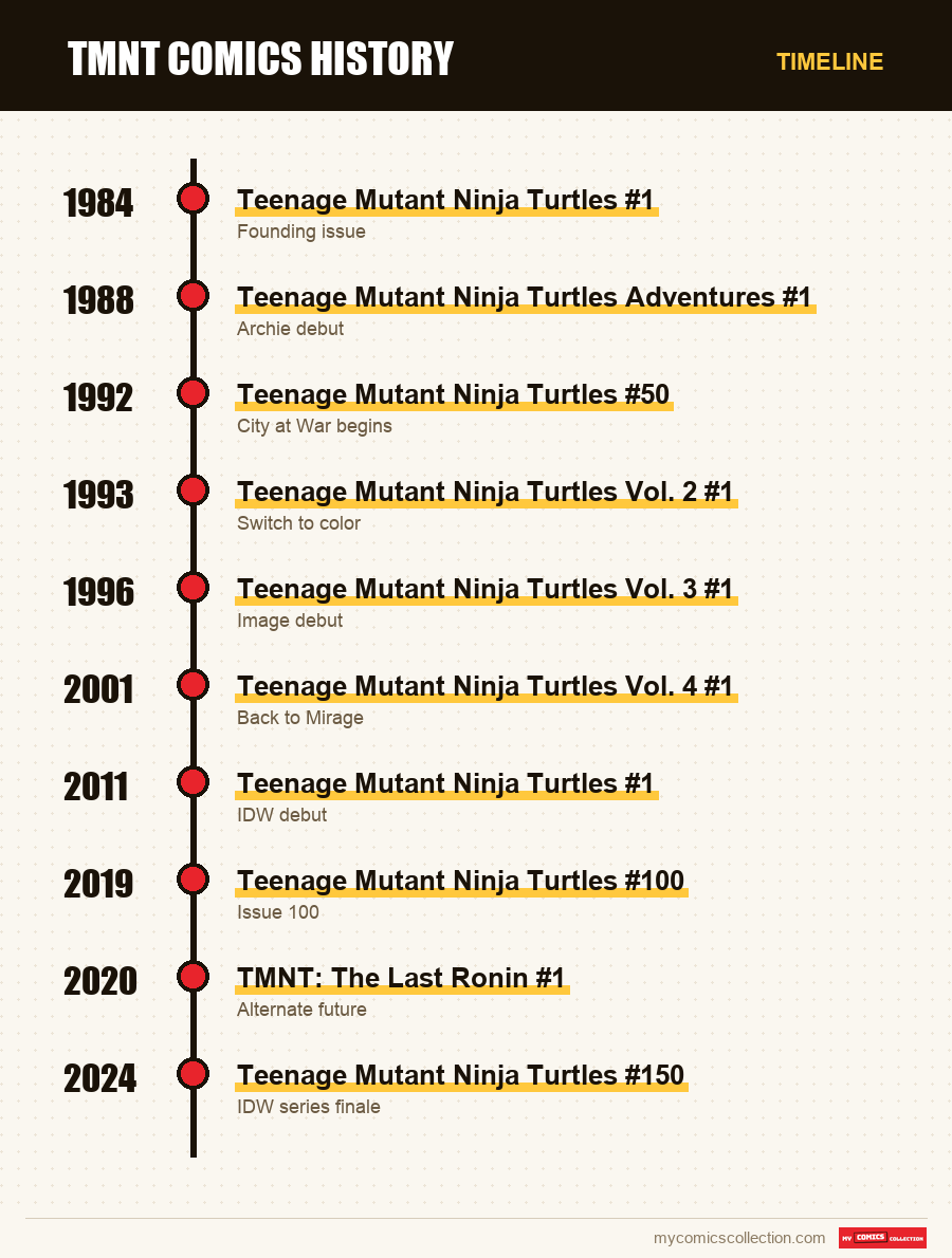 Timeline of TMNT issues and series