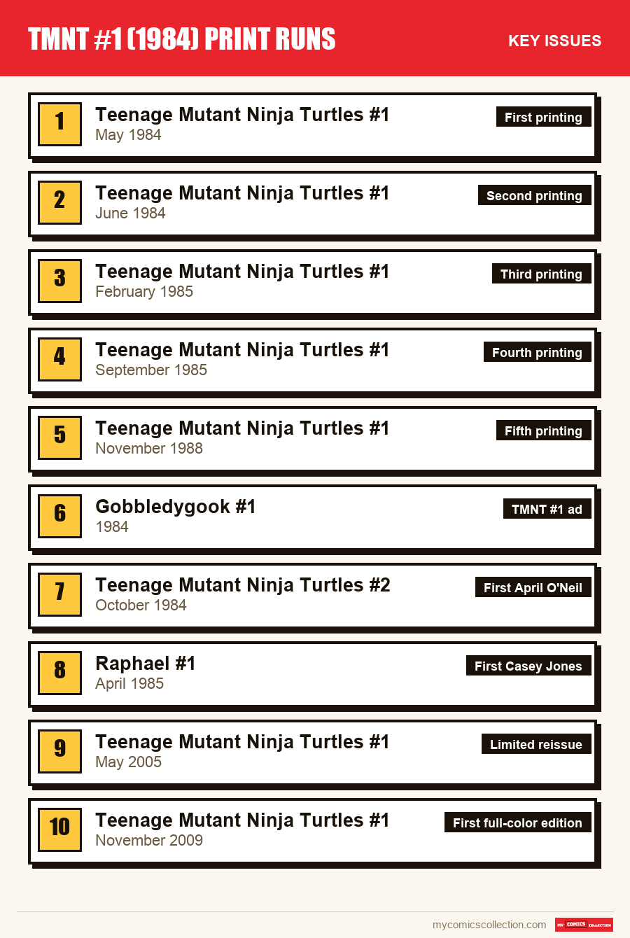 The key TMNT #1 issues in order of importance