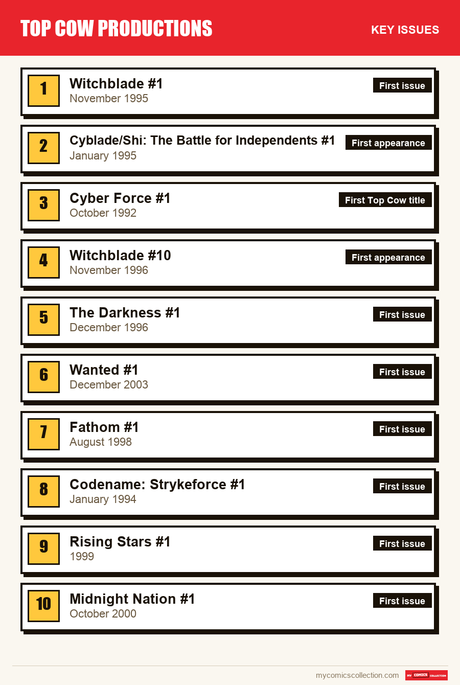 The key Top Cow Productions issues in order of importance
