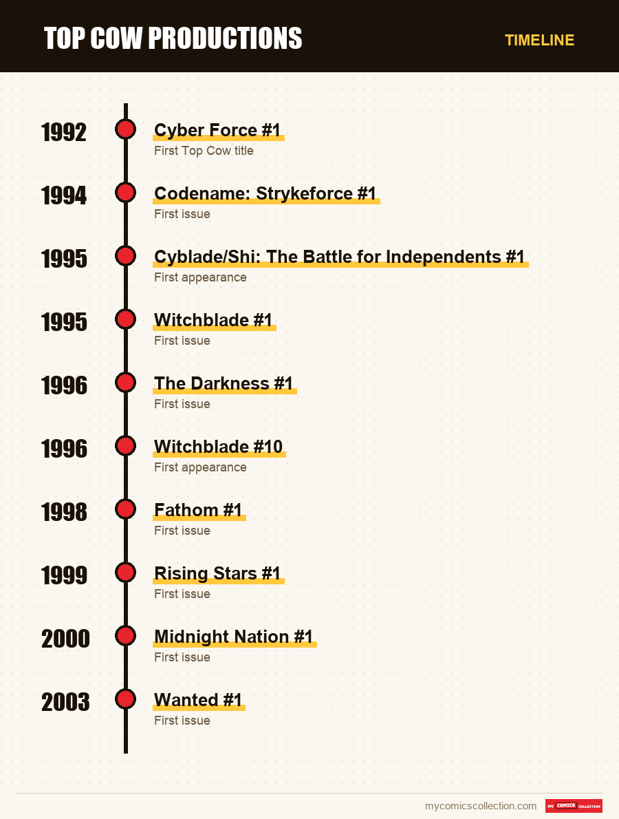 Timeline of Top Cow Productions issues and series