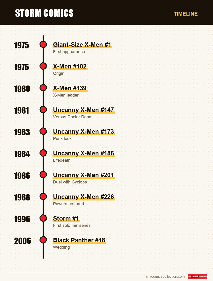 Timeline of Storm issues and series