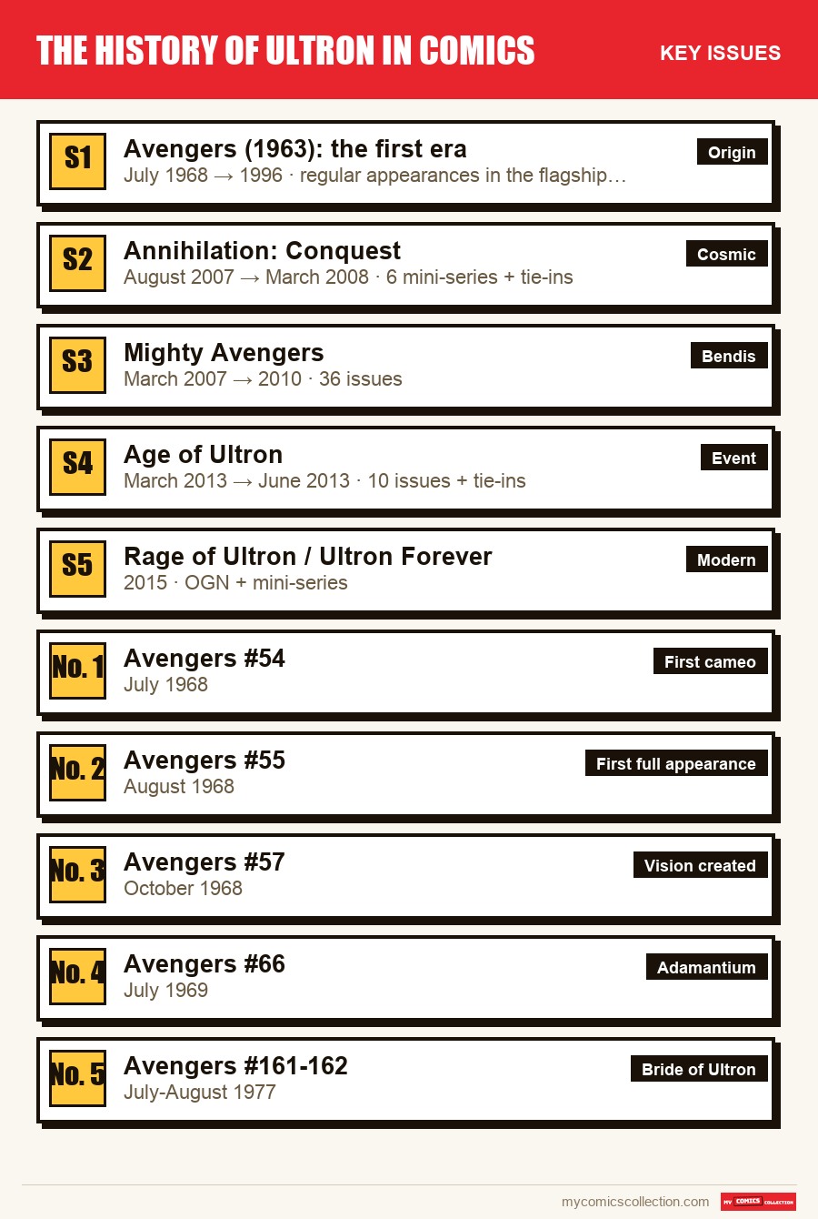 The key Ultron in Comics issues in order of importance