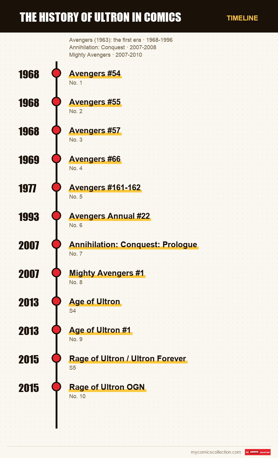 Timeline of Ultron in Comics issues and series